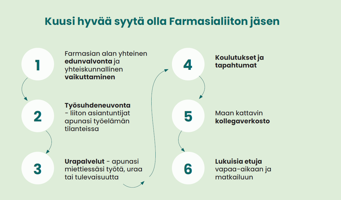 Kuvassa esitellään kuusi hyvää syytä, miksi kannattaa kuulua Farmasialiittoon.